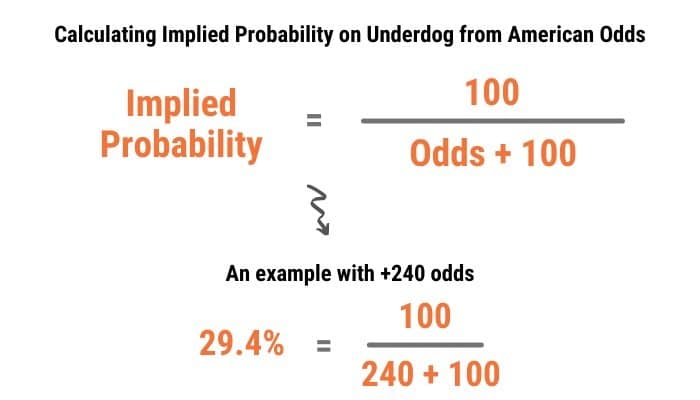 Calculate implied probability on underdog American odds