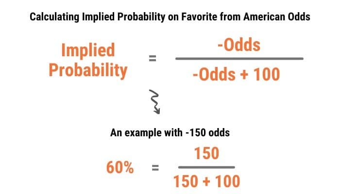 Calculate implied probability American odds