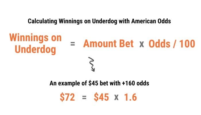 Winnings on Underdog American Odds