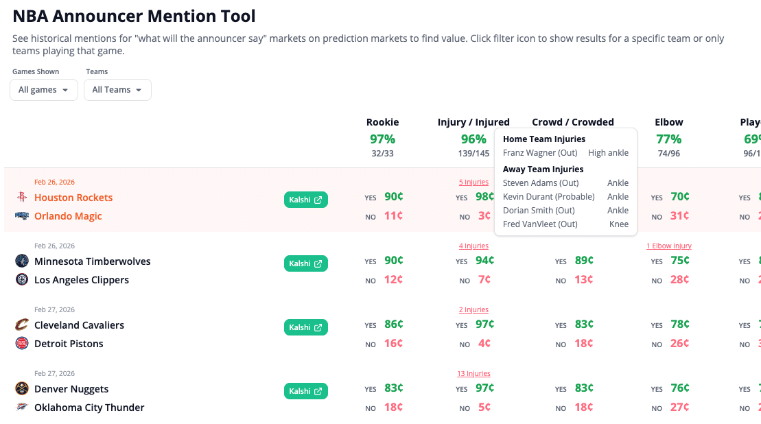 prediction markets pro sports mention tracker