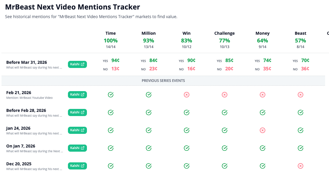 prediction markets pro entertainment mention tracker