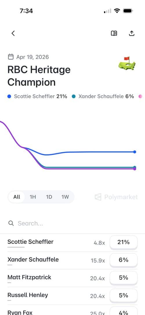 Polymarket US golf chart