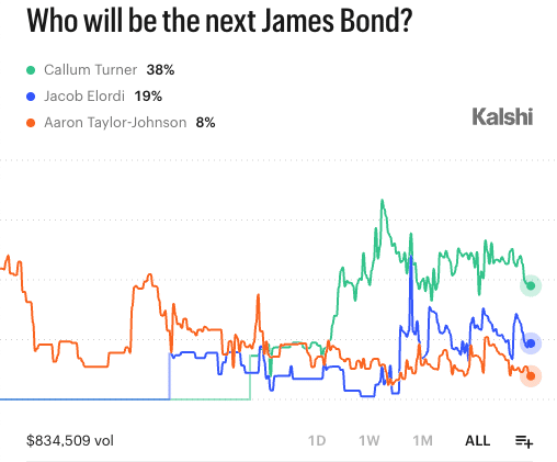 next james bond chart